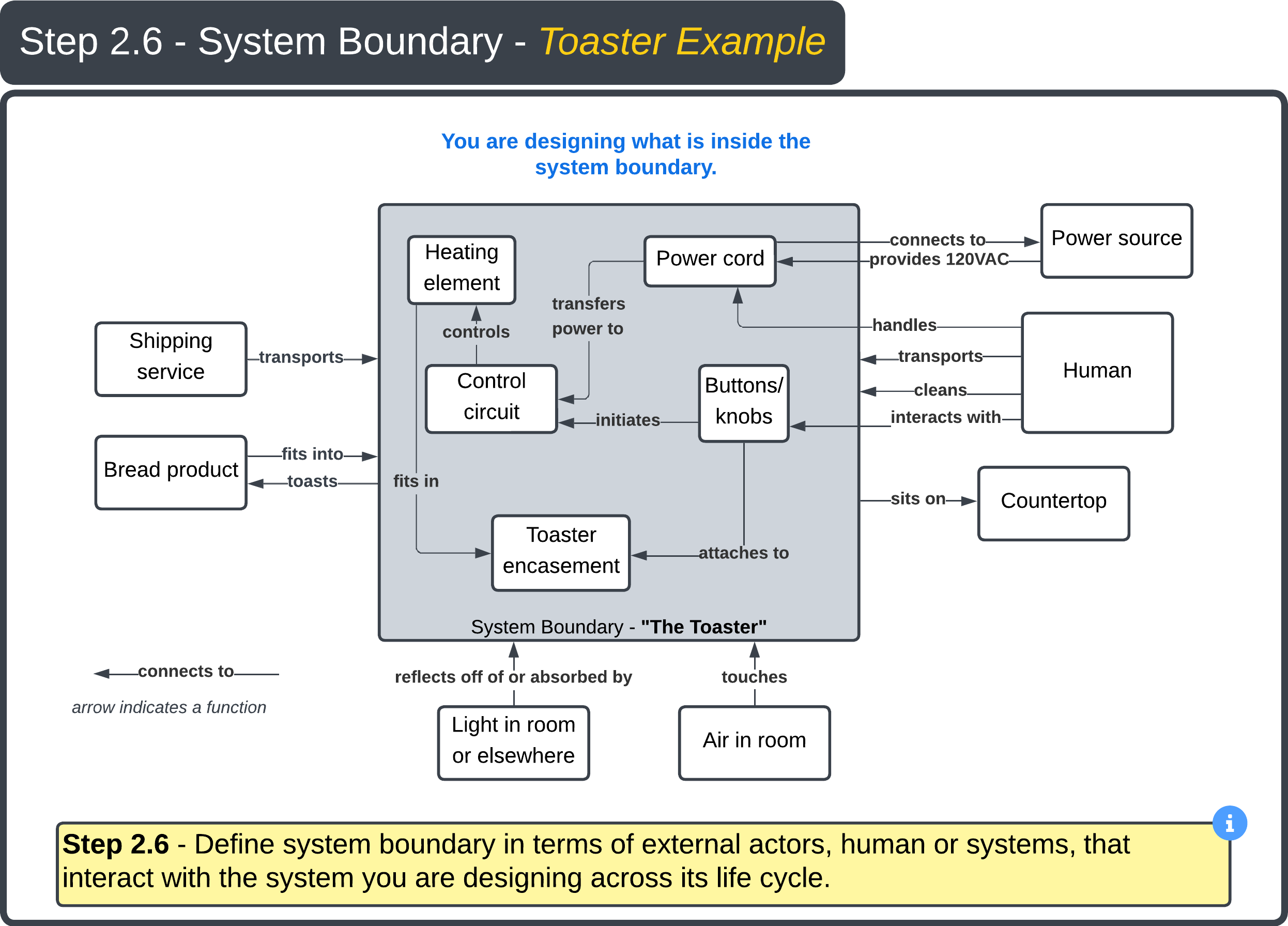 Step 2.6 Example — System Boundary diagram for faucet